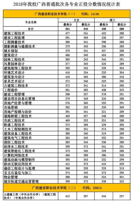 2020广西建设职业技术学院录取专科录取分数线（含历年录取分数线）