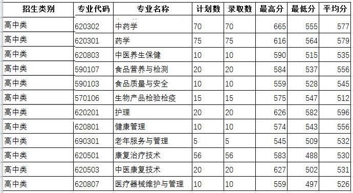 2020福建生物工程职业技术学院录取专科录取分数线（含历年录取分数线）