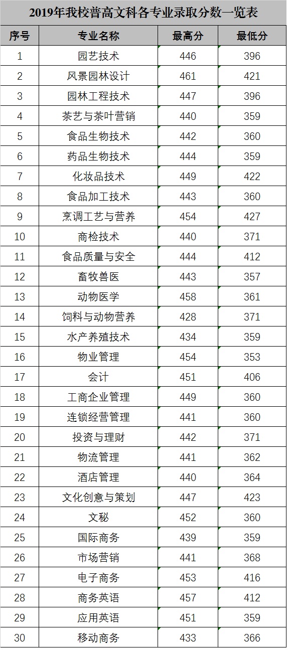 2020广东科贸职业学院录取专科录取分数线（含历年录取分数线）