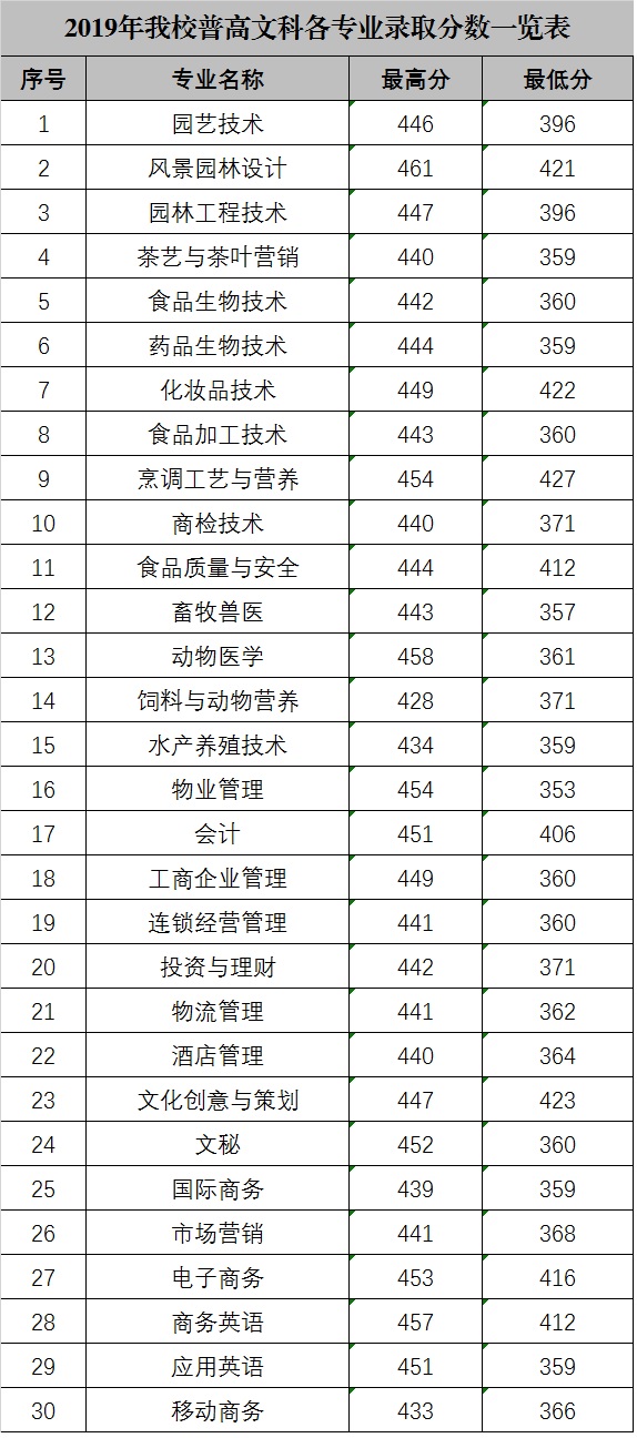 2020广东科贸职业学院录取专科录取分数线（含历年录取分数线）