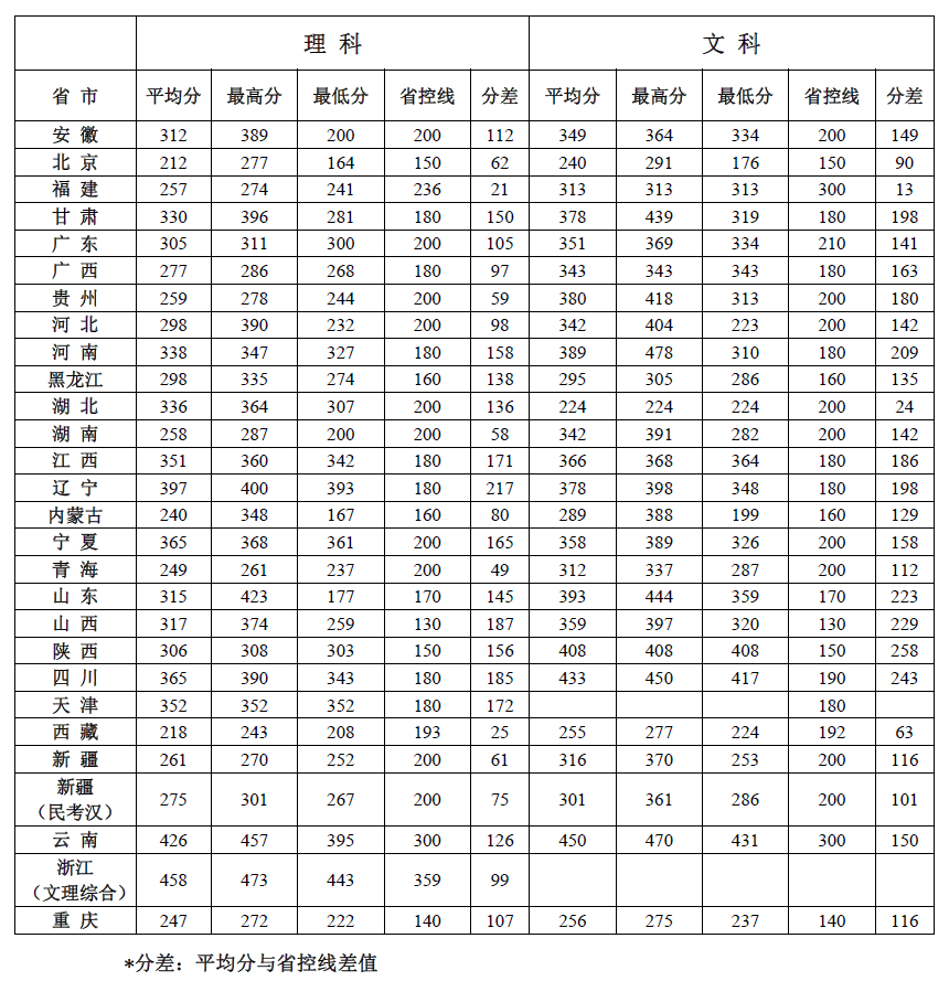 2020北京社会管理职业学院录取专科录取分数线（含历年录取分数线）