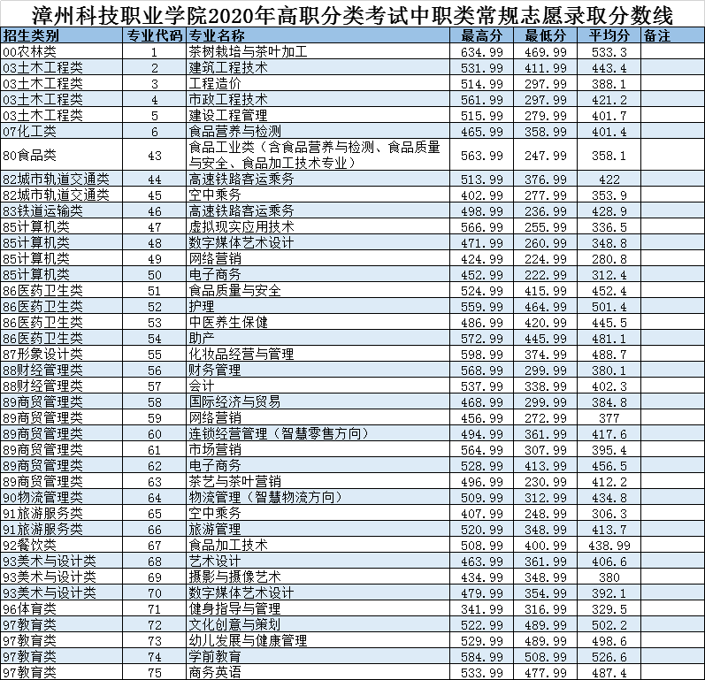 2020漳州科技职业学院专科录取分数线（含历年录取分数线）