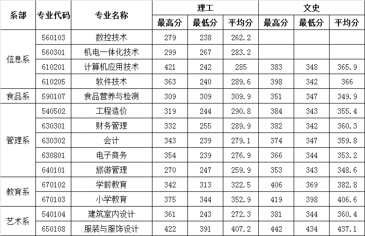 2020闽北职业技术学院录取专科录取分数线（含历年录取分数线）