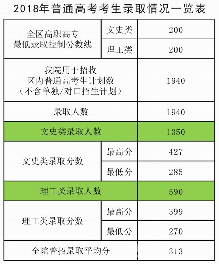 2020广西工商职业技术学院录取专科录取分数线（含历年录取分数线）