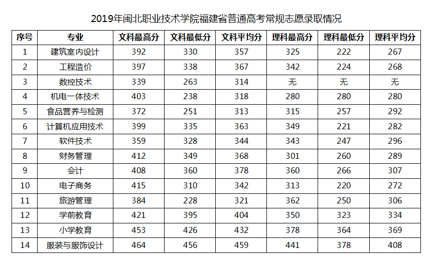 2020闽北职业技术学院录取专科录取分数线（含历年录取分数线）