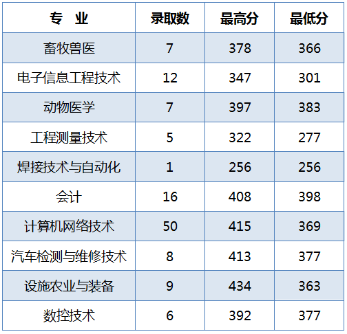 2020黑龙江农业工程职业学院录取专科录取分数线（含历年录取分数线）