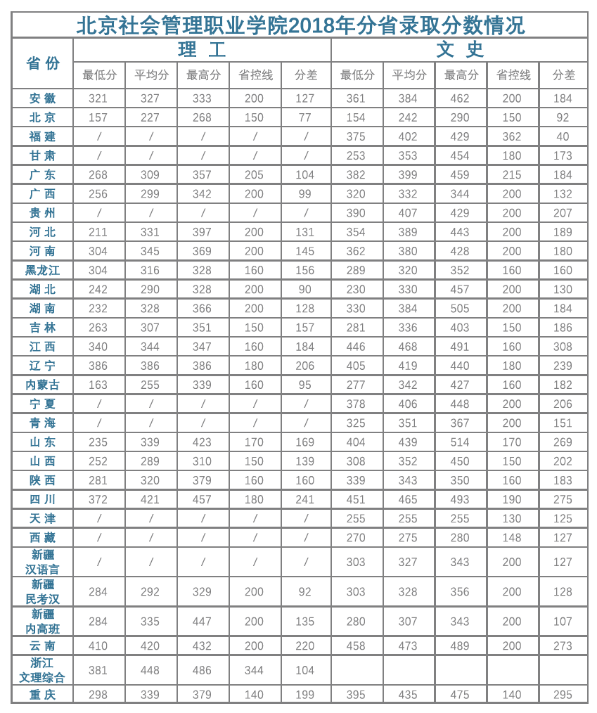 2020北京社会管理职业学院录取专科录取分数线（含历年录取分数线）