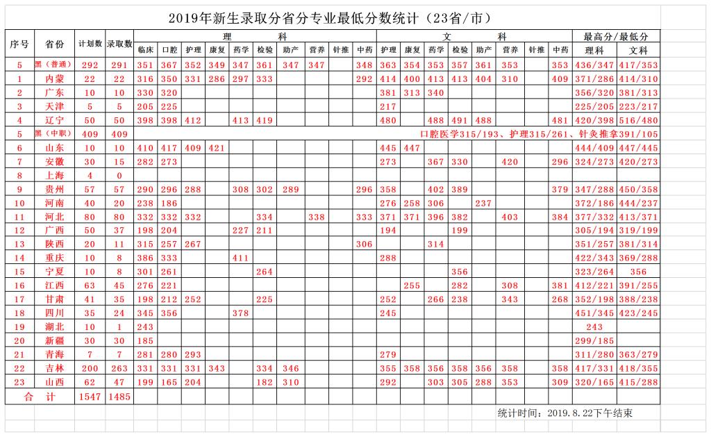2020大庆医学高等专科学校录取专科录取分数线（含历年录取分数线）