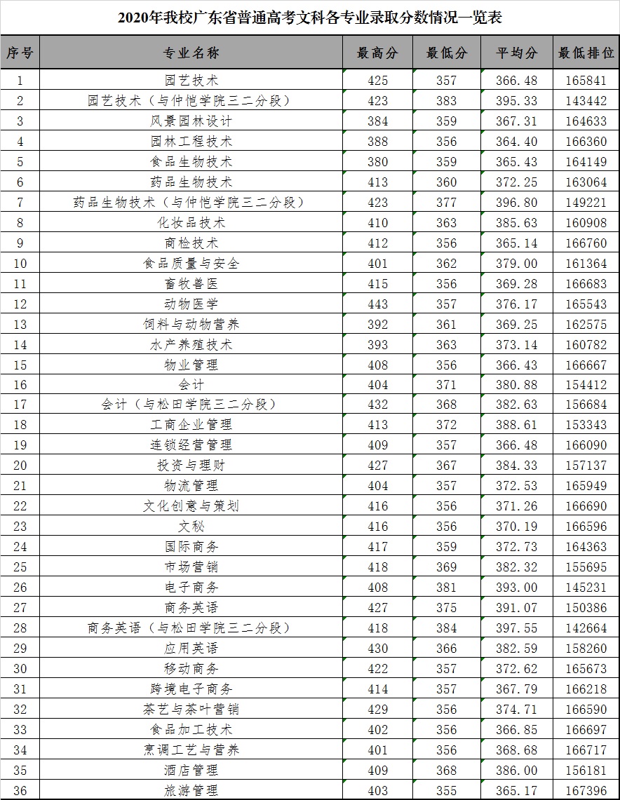 2020广东科贸职业学院录取分数线是多少-各专业分数线