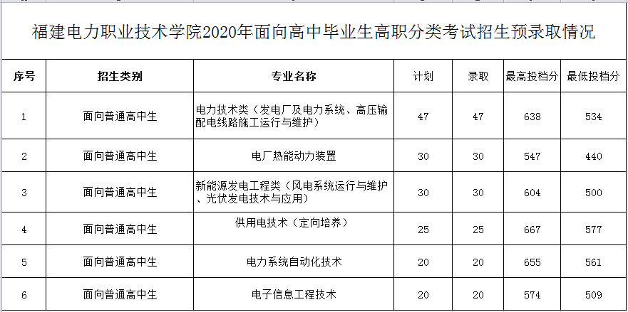 2020福建电力职业技术学院录取专科录取分数线（含历年录取分数线）