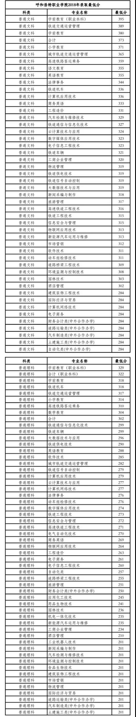 2020呼和浩特职业学院录取专科录取分数线（含历年录取分数线）