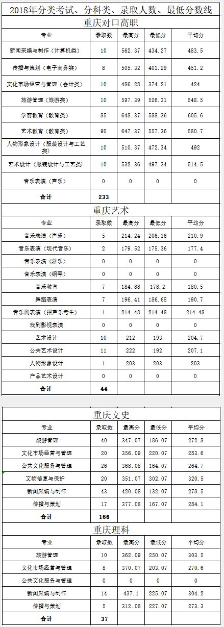 2020重庆文化艺术职业学院录取专科录取分数线（含历年录取分数线）