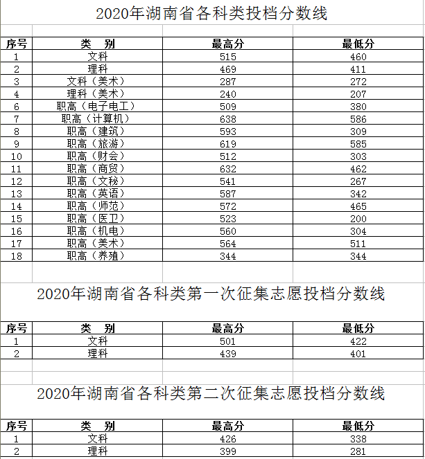 2020湖南工程职业技术学院录取分数线是多少