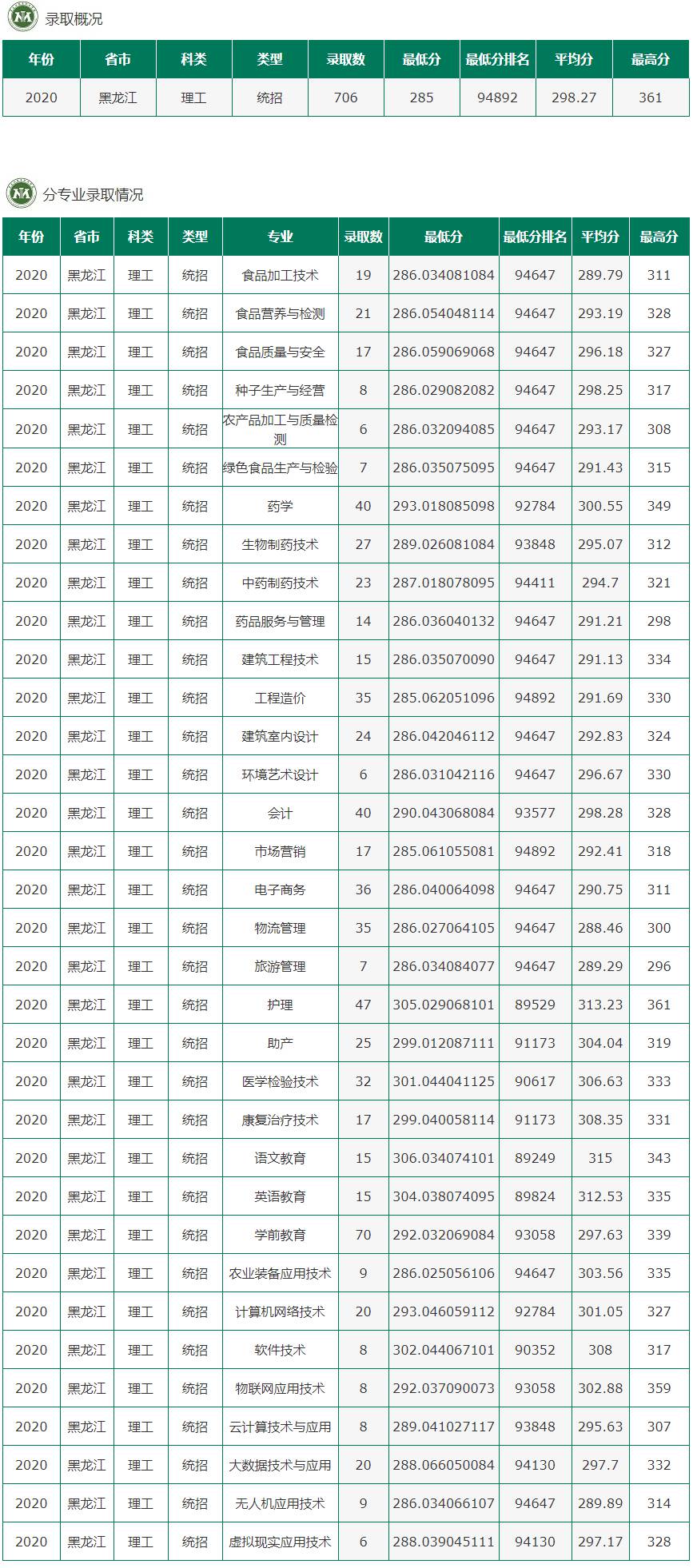 2020黑龙江农垦职业学院录取专科录取分数线（含历年录取分数线）