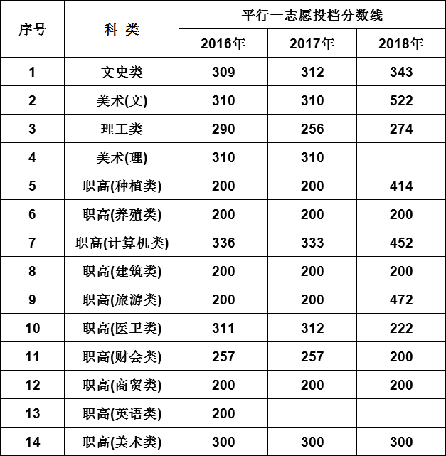 2020湖南环境生物职业技术学院录取专科录取分数线（含历年录取分数线）