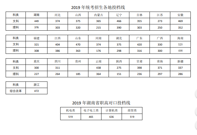 2020湖南铁路科技职业技术学院录取专科录取分数线（含历年录取分数线）