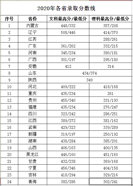2020黑龙江交通职业技术学院录取专科录取分数线（含历年录取分数线）