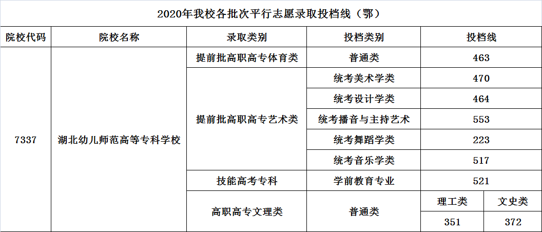 2020湖北幼儿师范高等专科学校录取分数线是多少