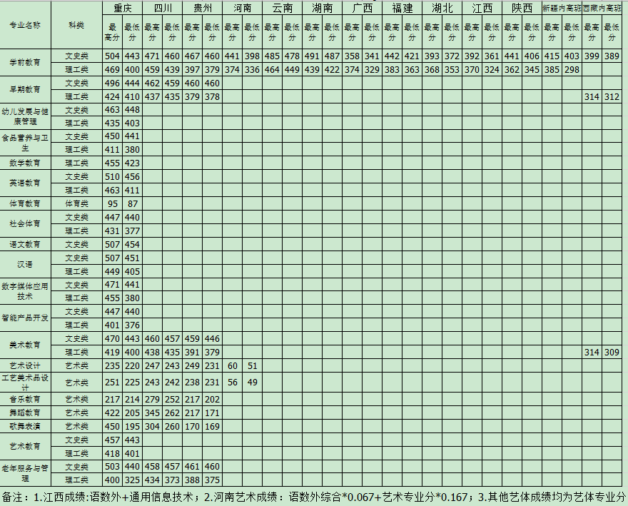 2020重庆幼儿师范高等专科学院录取分数线是多少-各专业录取分数线