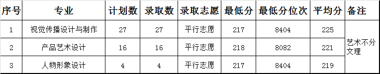 2020重庆工程职业技术学院录取专科录取分数线（含历年录取分数线）