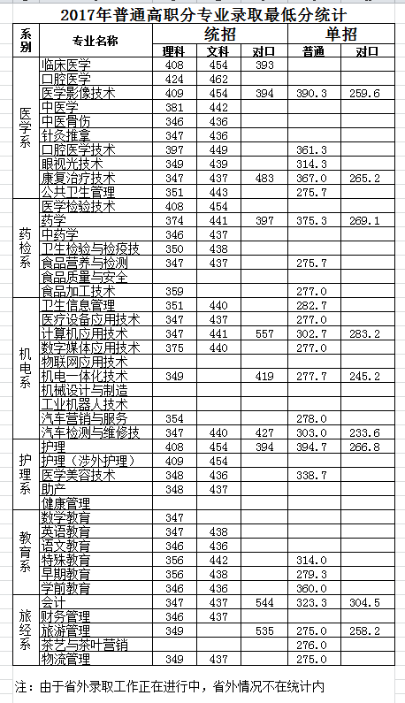 2020雅安职业技术学院录取专科录取分数线（含历年录取分数线）