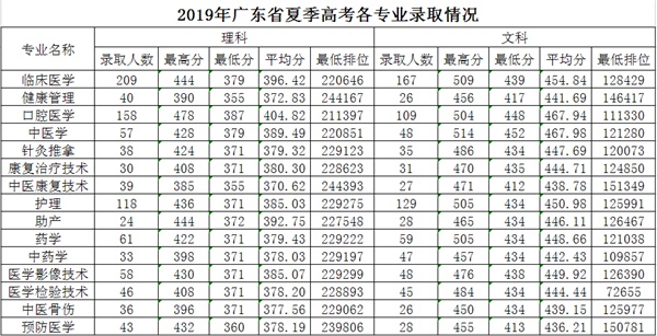 2020肇庆医学高等专科学校专科录取分数线（含历年录取分数线）