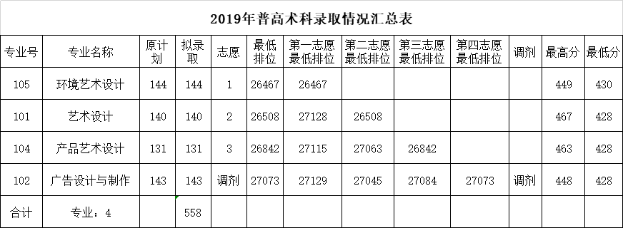 2020广东农工商职业技术学院专科录取分数线（含历年录取分数线）