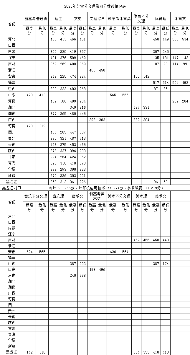 2020鹤岗师范高等专科学校录取专科录取分数线（含历年录取分数线）