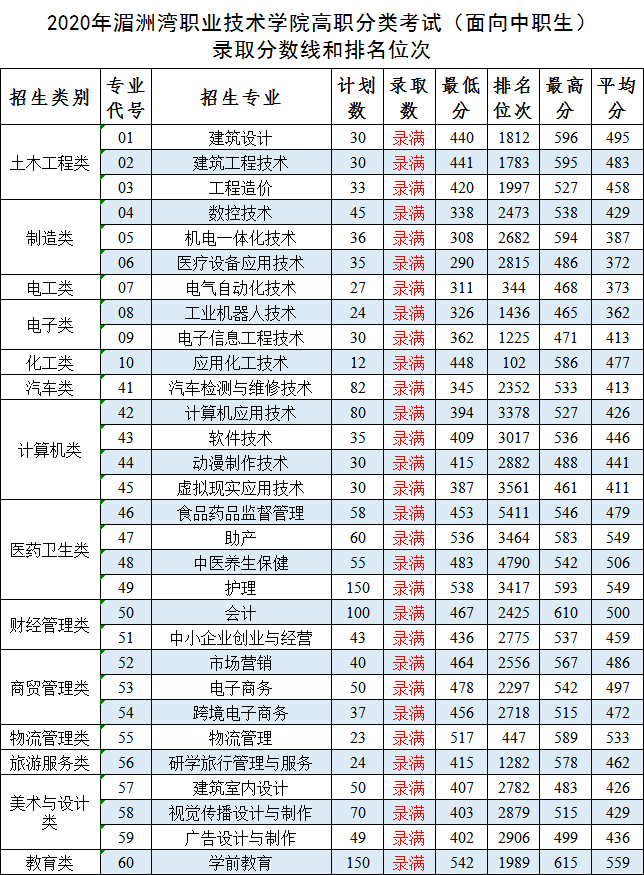 2020湄洲湾职业技术学院录取专科录取分数线（含历年录取分数线）