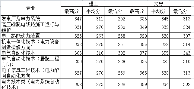 2020福建电力职业技术学院录取专科录取分数线（含历年录取分数线）