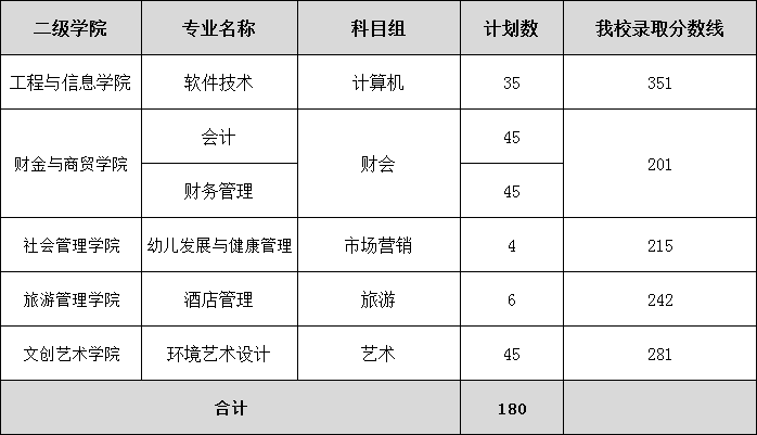 2020南京城市职业学院录取专科录取分数线（含历年录取分数线）