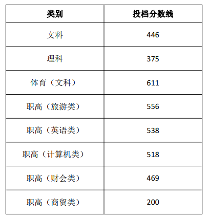 2020湖南商务职业技术学院录取专科录取分数线（含历年录取分数线）