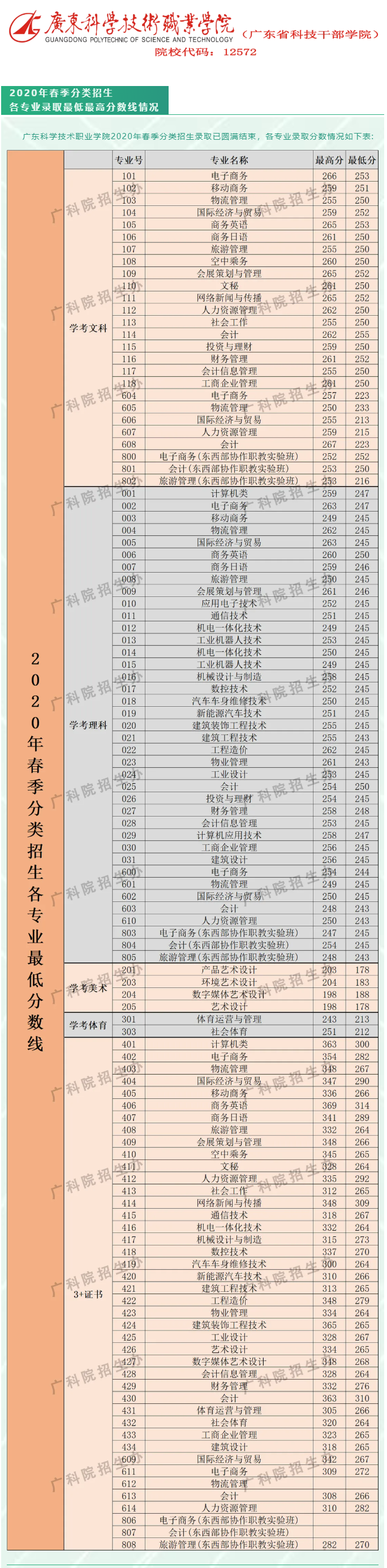 2020广东科学技术职业学院录取分数线是多少