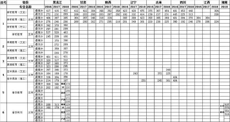 2020哈尔滨幼儿师范高等专科学校录取专科录取分数线（含历年录取分数线）