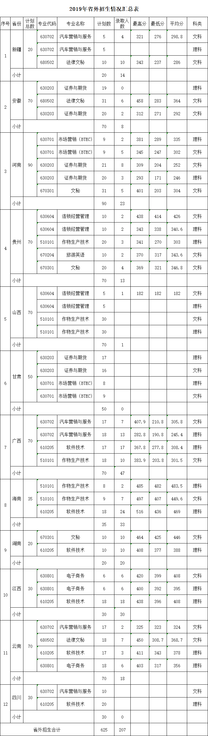 2020广东农工商职业技术学院专科录取分数线（含历年录取分数线）