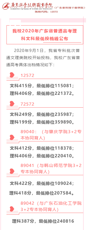 2020广东科学技术职业学院录取分数线是多少