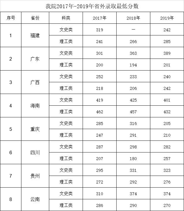 2020湖南环境生物职业技术学院录取专科录取分数线（含历年录取分数线）