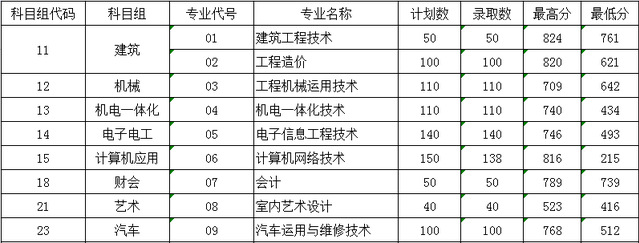 2020南京交通职业技术学院录取专科录取分数线（含历年录取分数线）