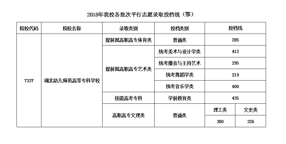 2020湖北幼儿师范高等专科学校录取专科录取分数线（含历年录取分数线）