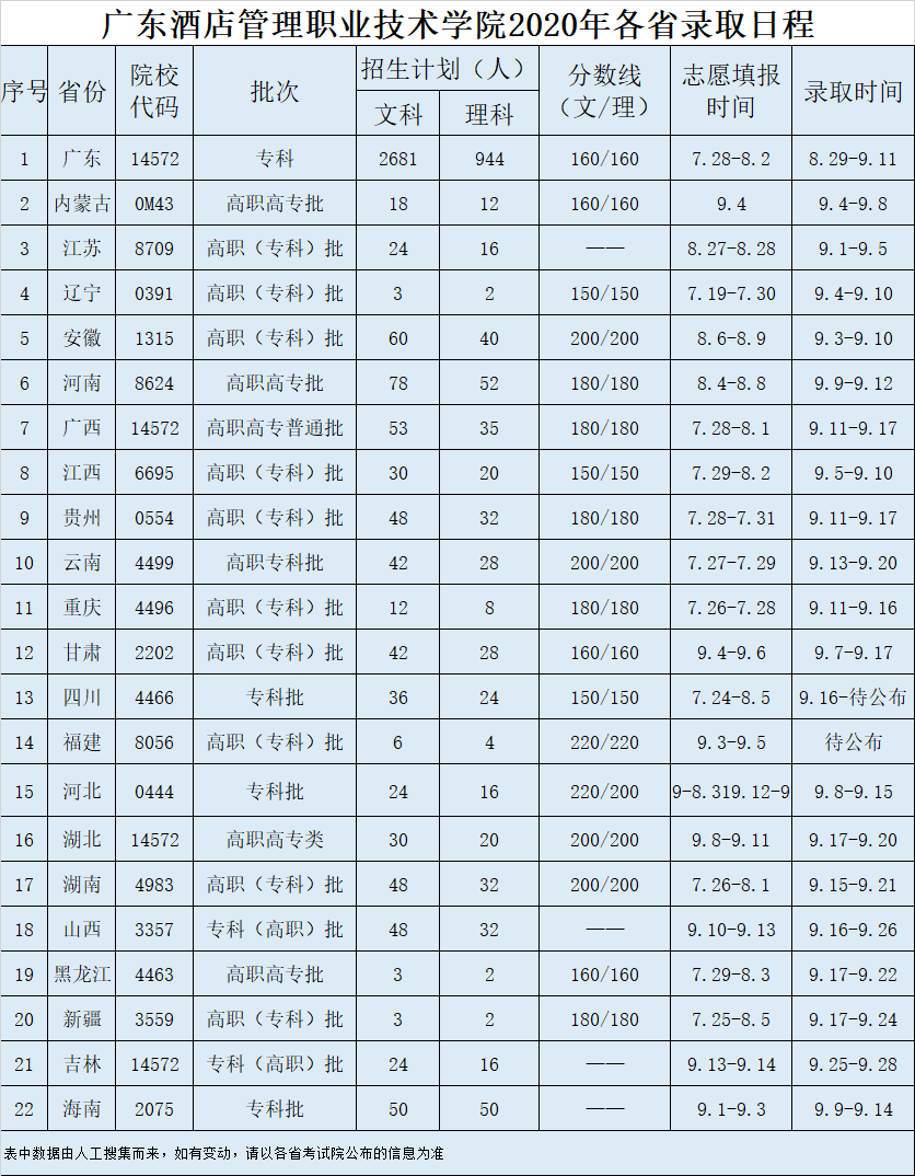 2020广东酒店管理职业技术学院录取分数线是多少-各专业分数线