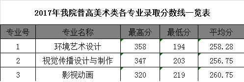 2020广东科贸职业学院录取专科录取分数线（含历年录取分数线）