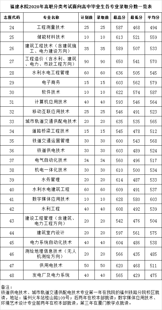 2020福建水利电力职业技术学院录取专科录取分数线（含历年录取分数线）