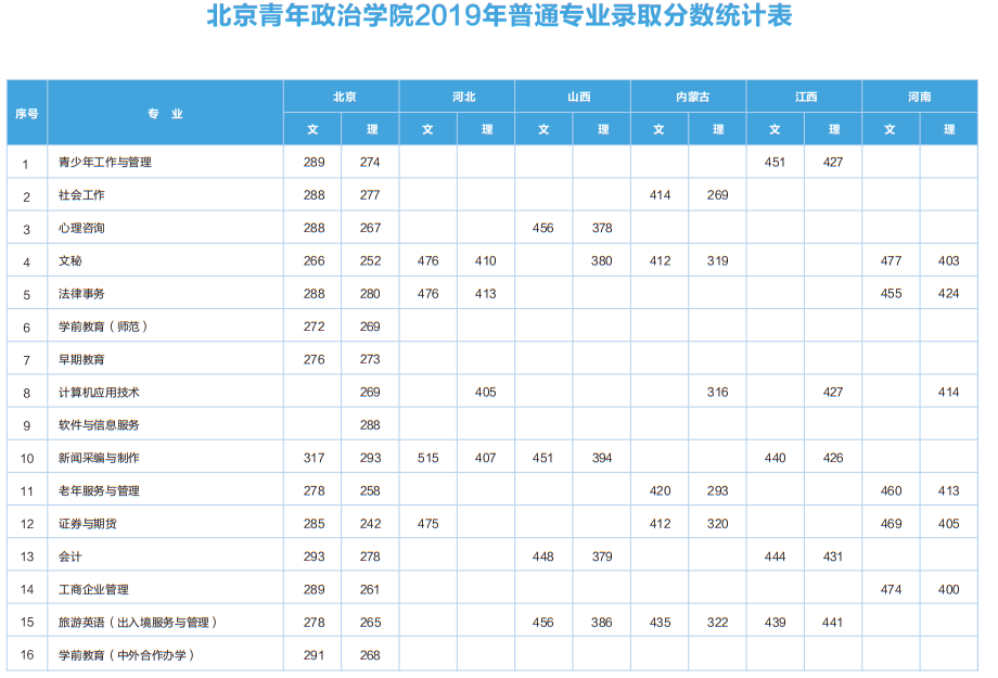 2020北京青年政治学院录取专科录取分数线（含历年录取分数线）