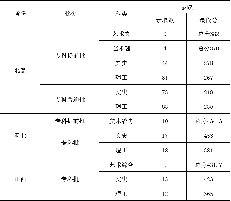 2020北京青年政治学院录取专科录取分数线（含历年录取分数线）