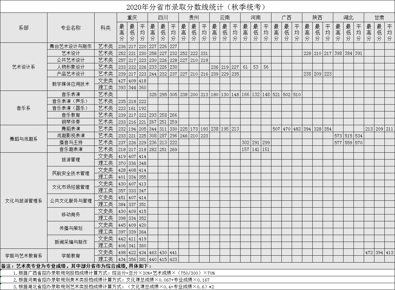 2020重庆文化艺术职业学院录取分数线是多少-各专业分数线