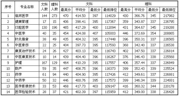 2020肇庆医学高等专科学校专科录取分数线（含历年录取分数线）