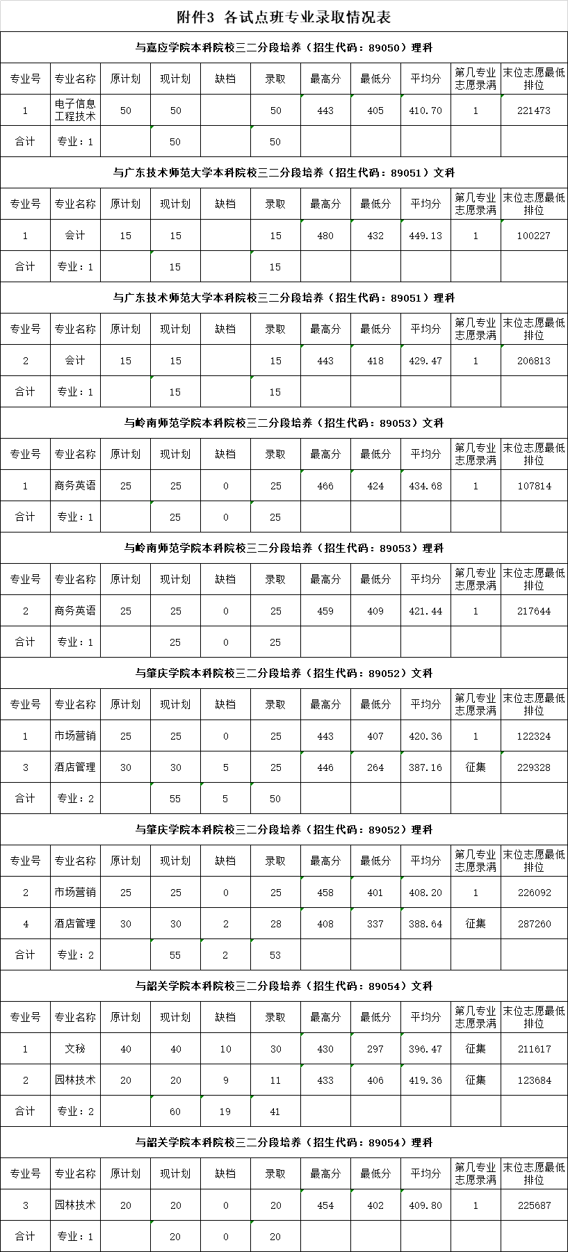 2020广东农工商职业技术学院录取分数线是多少-各专业分数线