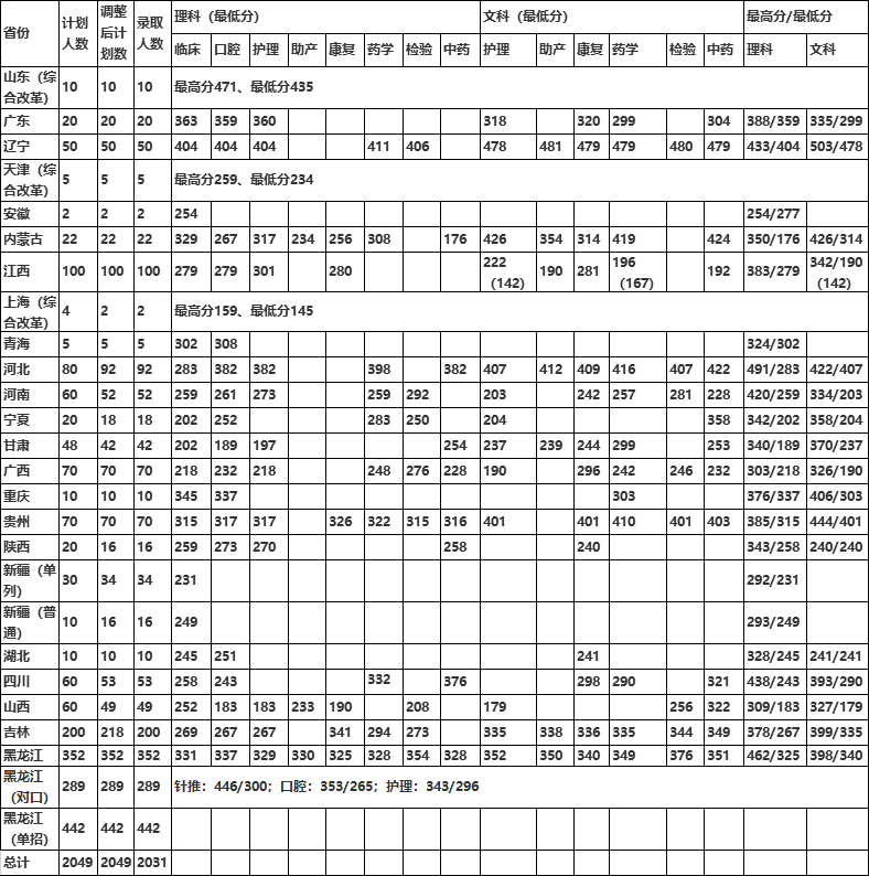 2020大庆医学高等专科学校录取专科录取分数线（含历年录取分数线）