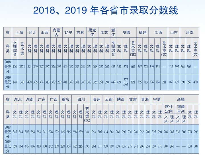 2020上海电子信息职业技术学院录取专科录取分数线（含历年录取分数线）
