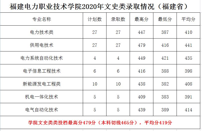 2020福建电力职业技术学院录取专科录取分数线（含历年录取分数线）